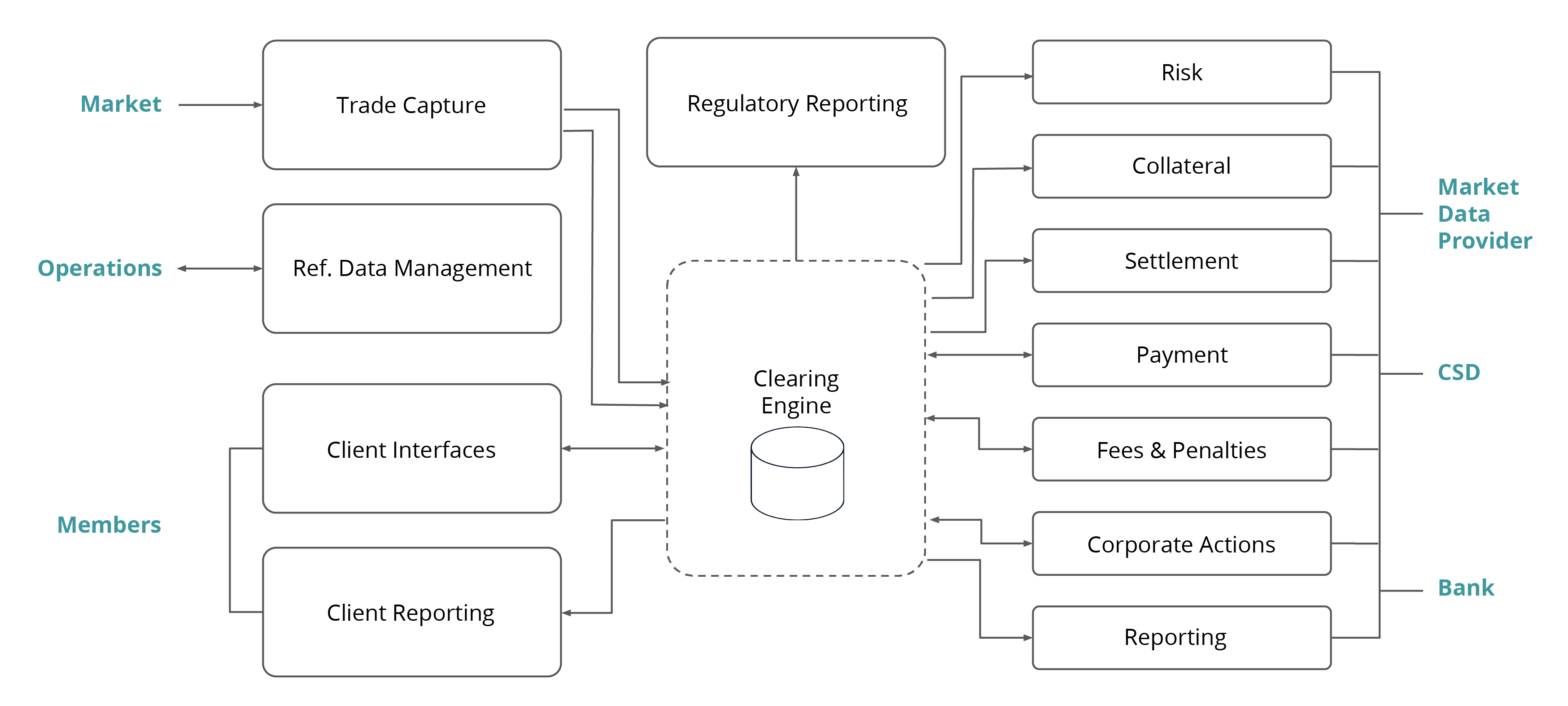 Exactpro Test Automation Approaches: A Case Study in Post Trade (FT & NFT)