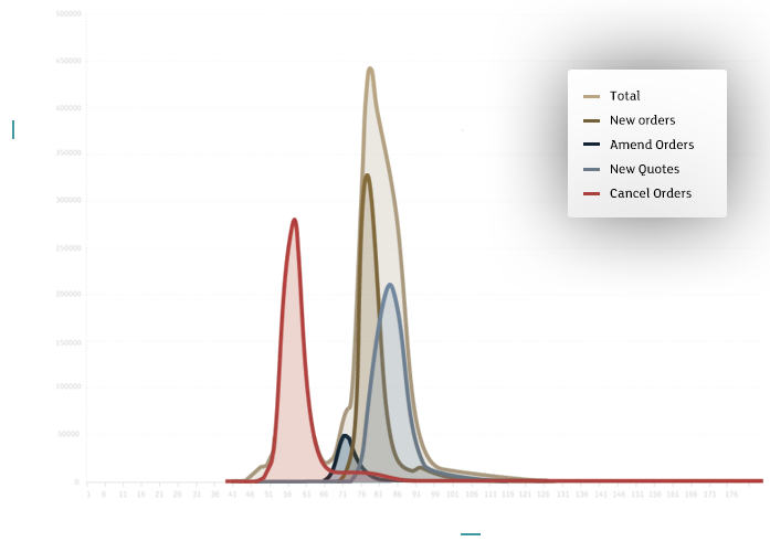 Non-Functional Testing Graph